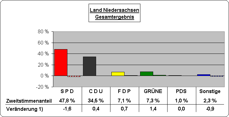 Chart Zweitstimmenanteile und Veränderung