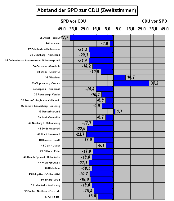 Chart Zweitstimmenanteile und Veränderung