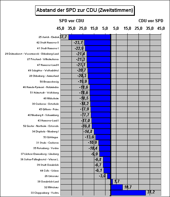 Chart Zweitstimmenanteile und Veränderung