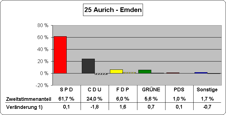 Chart Zweitstimmenanteile und Vernderung