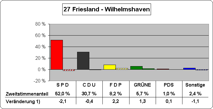 Chart Zweitstimmenanteile und Vernderung