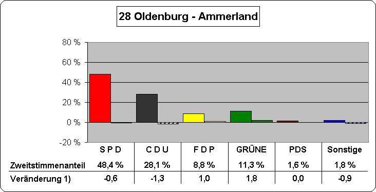 Chart Zweitstimmenanteile und Vernderung