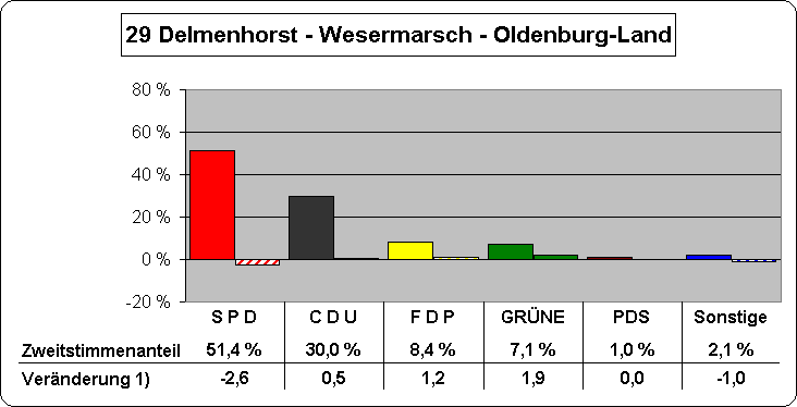 Chart Zweitstimmenanteile und Vernderung