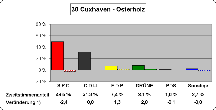 Chart Zweitstimmenanteile und Veränderung