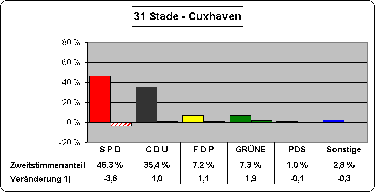 Chart Zweitstimmenanteile und Vernderung