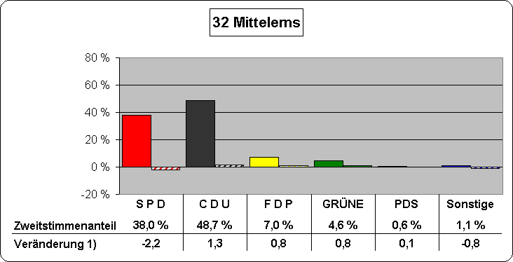 Chart Zweitstimmenanteile und Vernderung