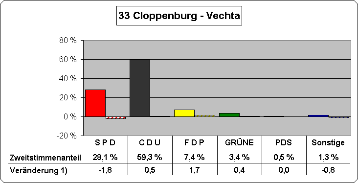 Chart Zweitstimmenanteile und Vernderung