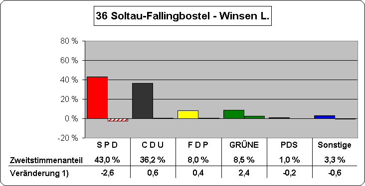 Chart Zweitstimmenanteile und Vernderung