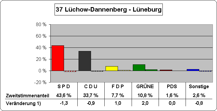 Chart Zweitstimmenanteile und Vernderung