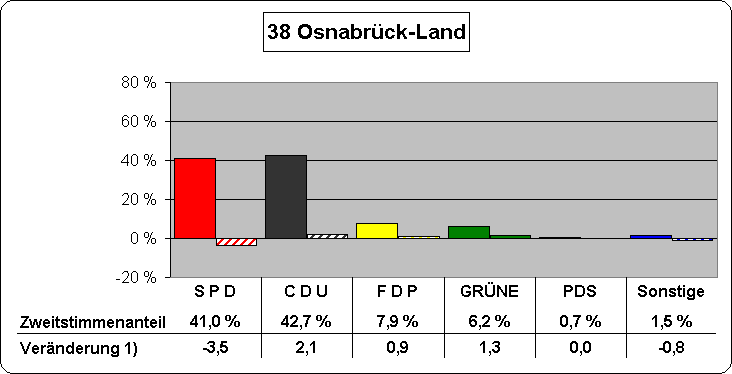 Chart Zweitstimmenanteile und Vernderung