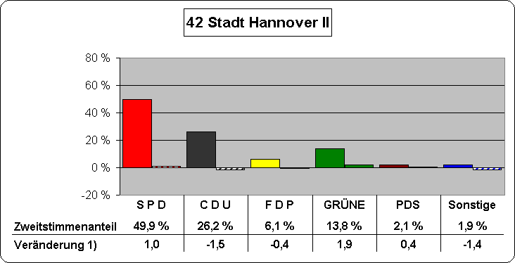 Chart Zweitstimmenanteile und Vernderung