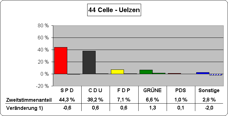 Chart Zweitstimmenanteile und Vernderung