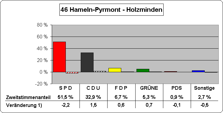 Chart Zweitstimmenanteile und Vernderung