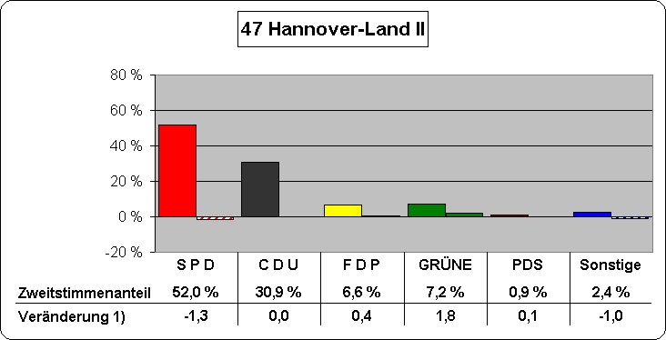 Chart Zweitstimmenanteile und Vernderung