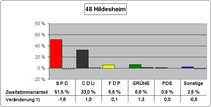 Chart Zweitstimmenanteile und Veränderung