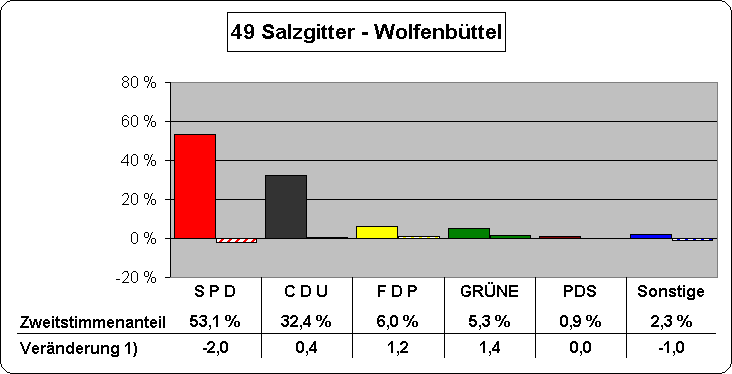 Chart Zweitstimmenanteile und Vernderung