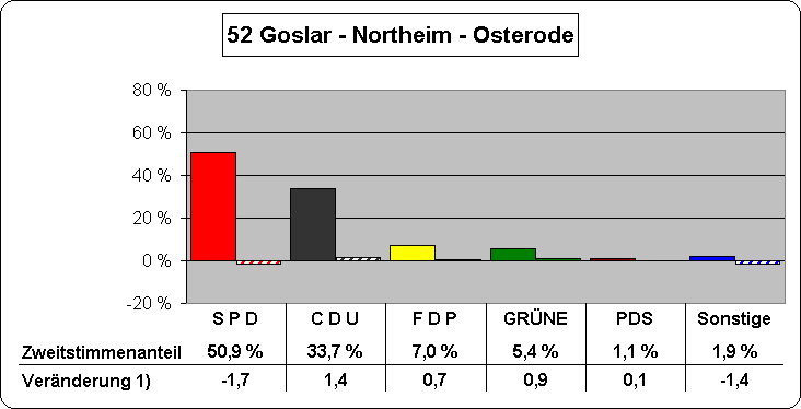 Chart Zweitstimmenanteile und Vernderung