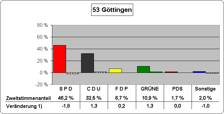 Chart Zweitstimmenanteile und Vernderung