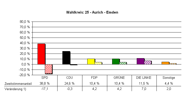 Chart Stimmenanteile und Ver�nderung