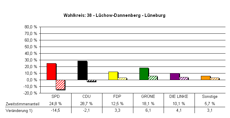 Chart Stimmenanteile und Ver�nderung