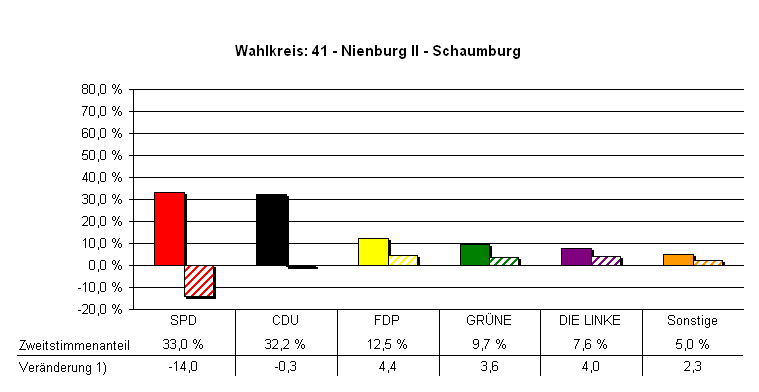 Chart Stimmenanteile und Ver�nderung