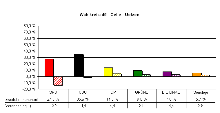 Chart Stimmenanteile und Veränderung