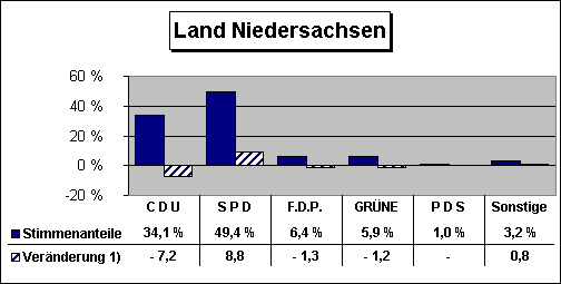 ChartObject Land Niedersachsen