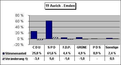 ChartObject 19 Aurich - Emden