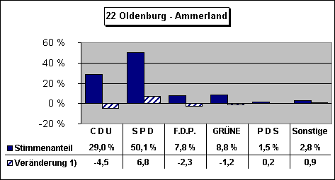 ChartObject 22 Oldenburg - Ammerland