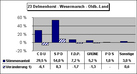 ChartObject 23 Delmenhorst - Wesermarsch - Oldb.-Land