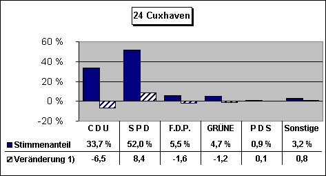 ChartObject 24 Cuxhaven