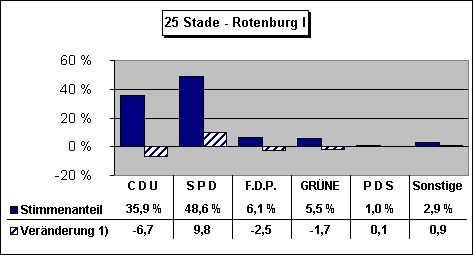 ChartObject 25 Stade - Rotenburg I