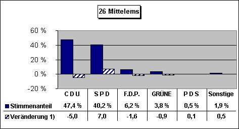 ChartObject 26 Mittelems