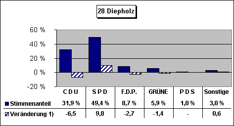 ChartObject 28 Diepholz