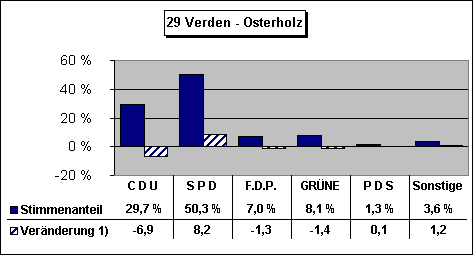 ChartObject 29 Verden - Osterholz