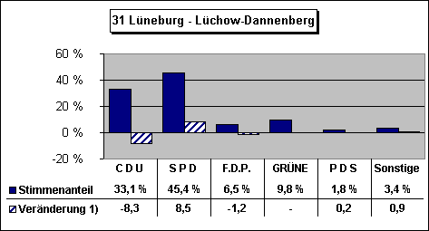 ChartObject 31 Lüneburg - Lüchow-Dannenberg