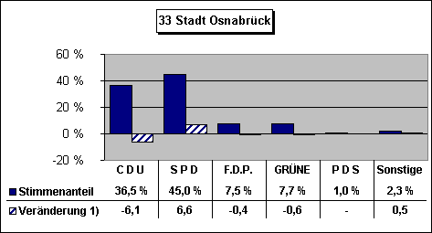 ChartObject 33 Stadt Osnabrück