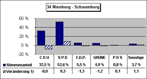 ChartObject 34 Nienburg - Schaumburg