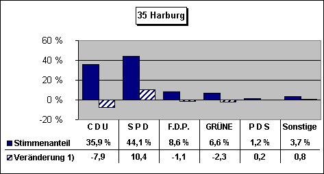 ChartObject 35 Harburg