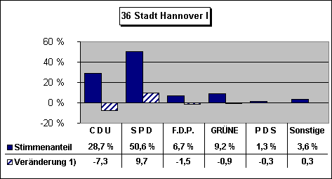 ChartObject 36 Stadt Hannover I