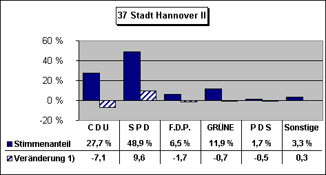ChartObject 37 Stadt Hannover II