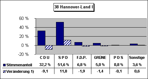 ChartObject 38 Hannover-Land I