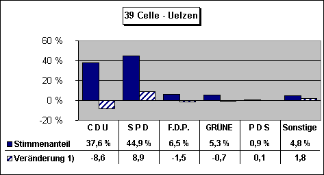 ChartObject 39 Celle - Uelzen