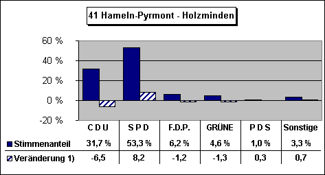 ChartObject 41 Hameln-Pyrmont - Holzminden