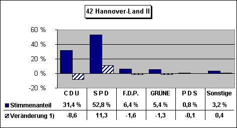 ChartObject 42 Hannover-Land II