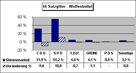 ChartObject 44 Salzgitter - Wolfenbüttel