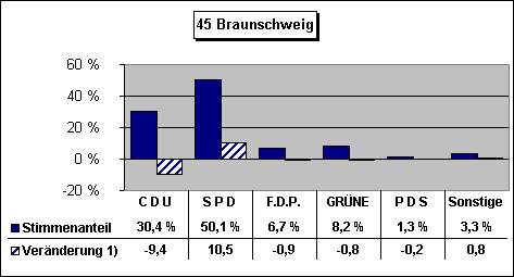 ChartObject 45 Braunschweig