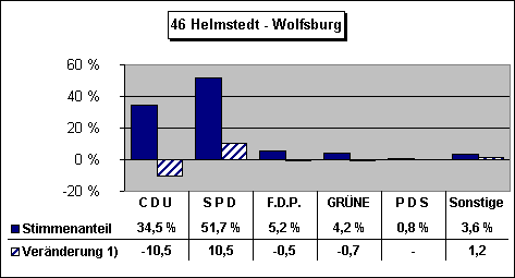 ChartObject 46 Helmstedt - Wolfsburg