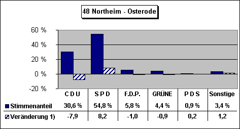 ChartObject 48 Northeim - Osterode