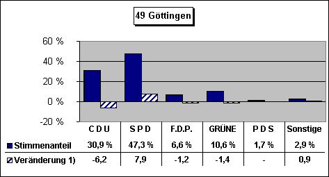 ChartObject 49 Göttingen
